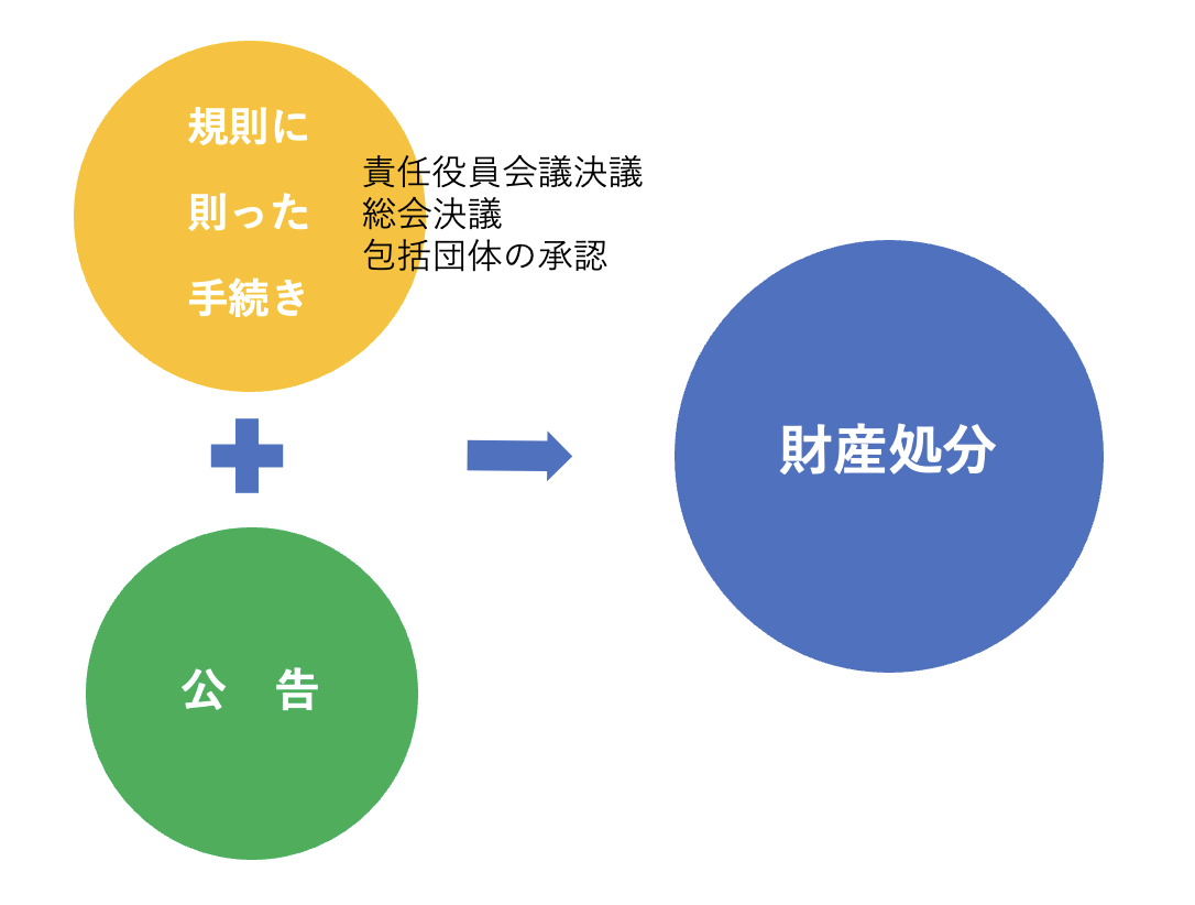 財産処分のフロー表